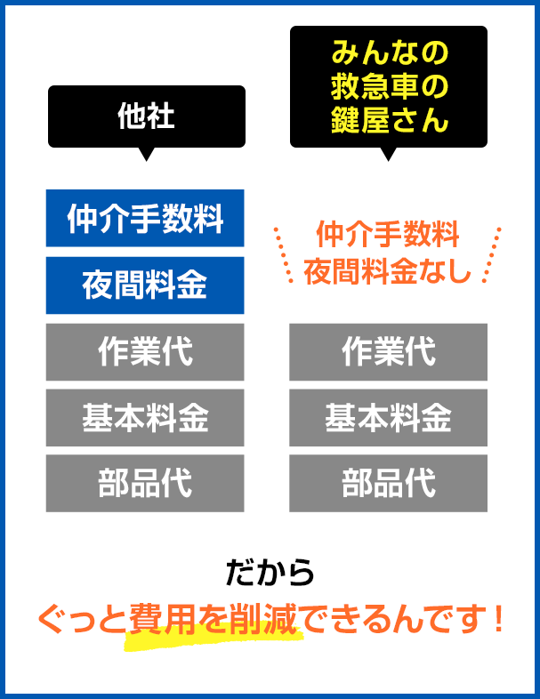 費用を削減できる図