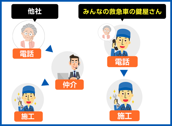 仲介業者を挟まない図